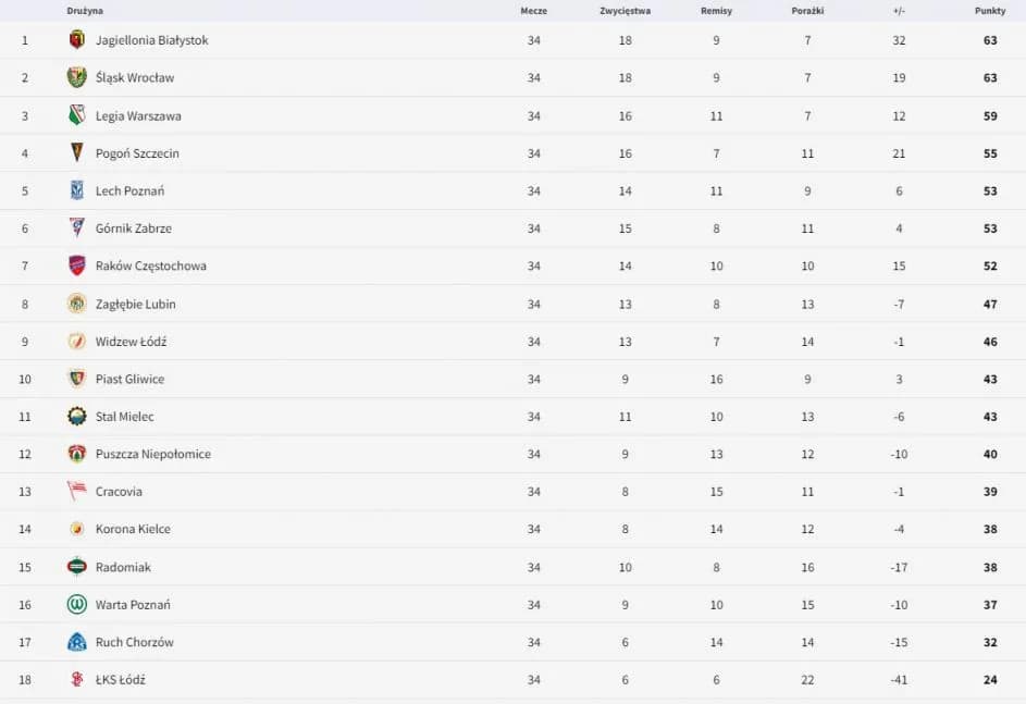 Ekstraklasa: Ile kolejek? 34! Format, zasady i struktura sezonu