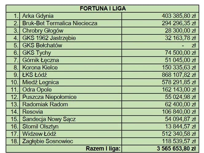Zarobki piłkarzy reprezentacji Polski: Gdzie leżą ich fortuny?